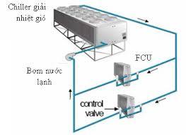 Sự khác nhau về AHU và FCU?